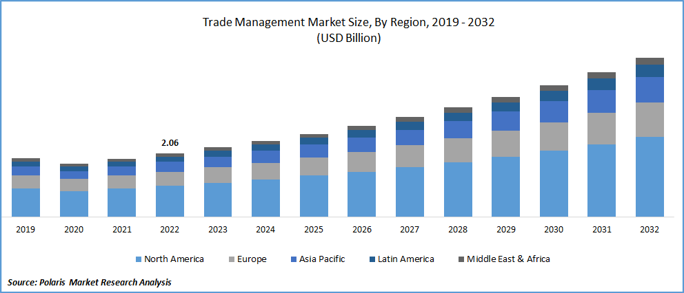 Trade Management Market Size